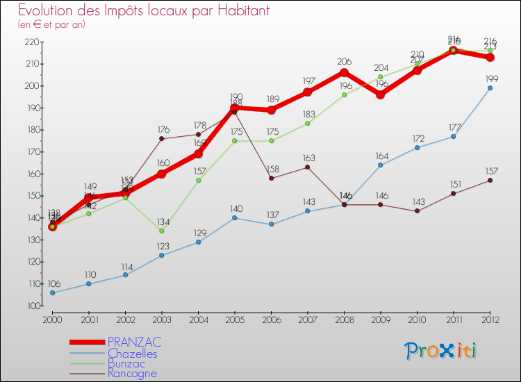 Evolution et montant des impôts locaux par Habitant pour PRANZAC et les communes proches Comparaison des impôts locaux par habitant pour PRANZAC et les communes voisines