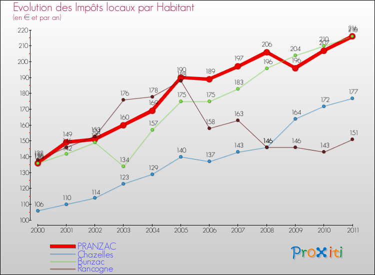 Evolution et montant des impôts locaux par Habitant pour PRANZAC et les communes proches Comparaison des impôts locaux par habitant pour PRANZAC et les communes voisines