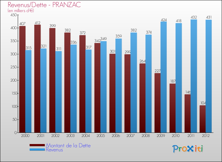 Evolution comparée de la dette et des revenus pour la commune de PRANZAC de 2000 à 2012 Comparaison de la dette et des revenus pour PRANZAC de 2000 à 2012