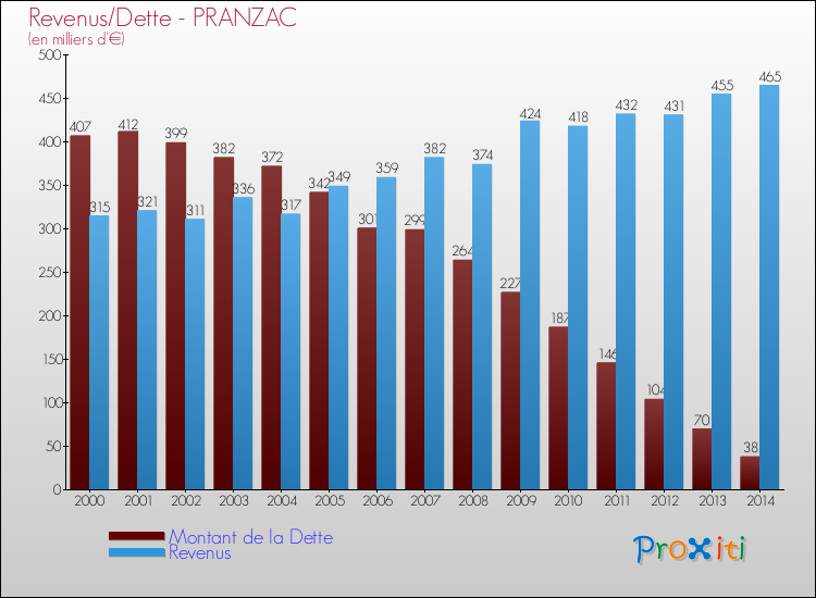 Evolution comparée de la dette et des revenus pour la commune de PRANZAC de 2000 à 2014 Comparaison de la dette et des revenus pour PRANZAC de 2000 à 2014