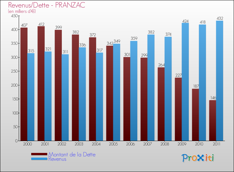 Evolution comparée de la dette et des revenus pour la commune de PRANZAC de 2000 à 2011 Comparaison de la dette et des revenus pour PRANZAC de 2000 à 2011