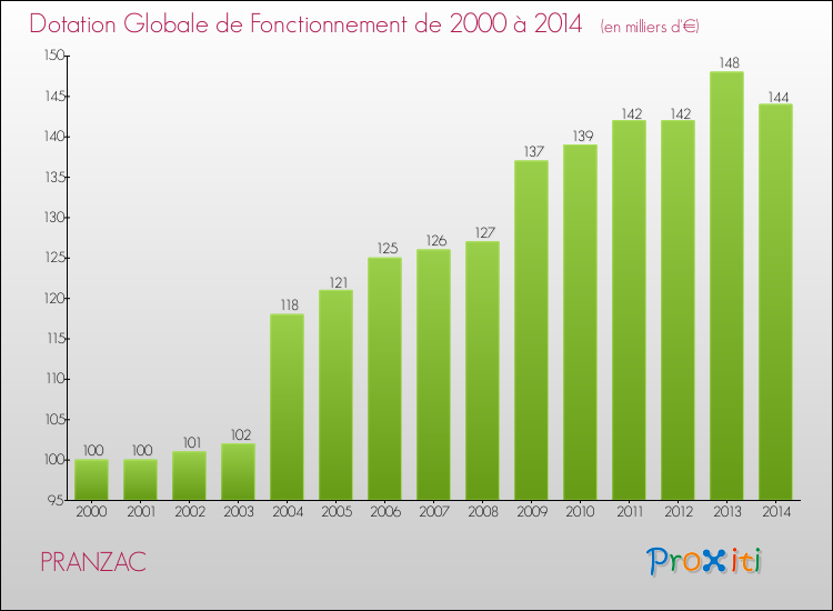 Evolution du montant de la Dotation Globale de Fonctionnement pour la commune de PRANZAC de 2000 à 2014 Evolution du montant de la Dotation Globale de Fonctionnement pour PRANZAC de 2000 à 2014