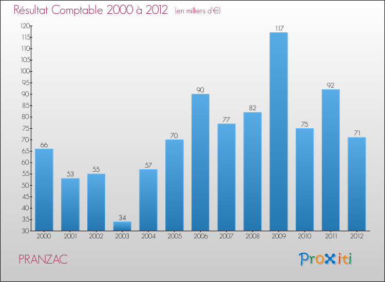 Evolution du résultat comptable pour la commune de PRANZAC de 2000 à 2012 Evolution du résultat comptable pour PRANZAC de 2000 à 2012