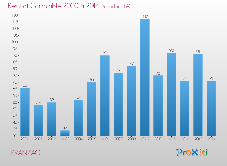 Evolution du résultat comptable pour la commune de PRANZAC de 2000 à 2014 Evolution du résultat comptable pour PRANZAC de 2000 à 2014