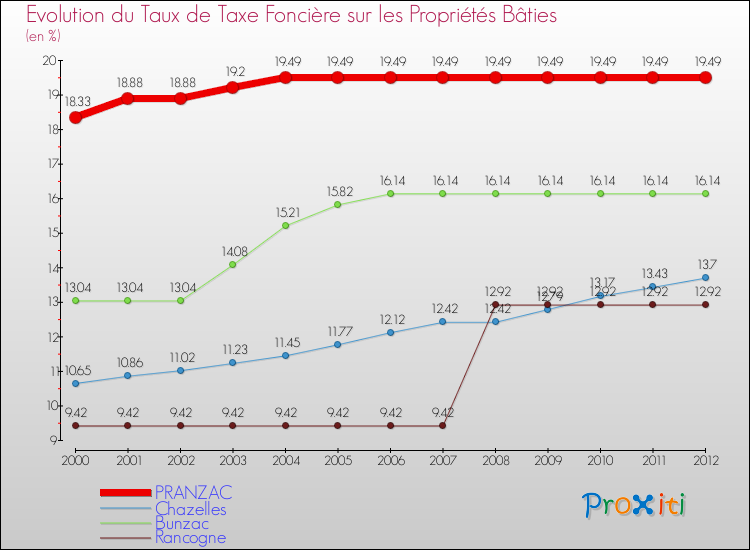 Evolution du taux de la taxe foncière sur le bati pour PRANZAC et les communes proches de 2000 à 2012 Comparaison des taux de taxe foncière sur le bati pour PRANZAC et les communes voisines de 2000 à 2012