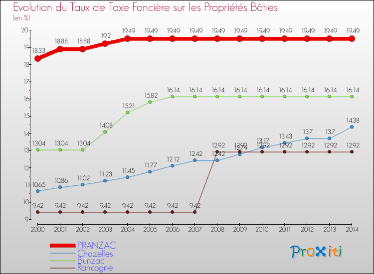 Evolution du taux de la taxe foncière sur le bati pour PRANZAC et les communes proches de 2000 à 2014 Comparaison des taux de taxe foncière sur le bati pour PRANZAC et les communes voisines de 2000 à 2014