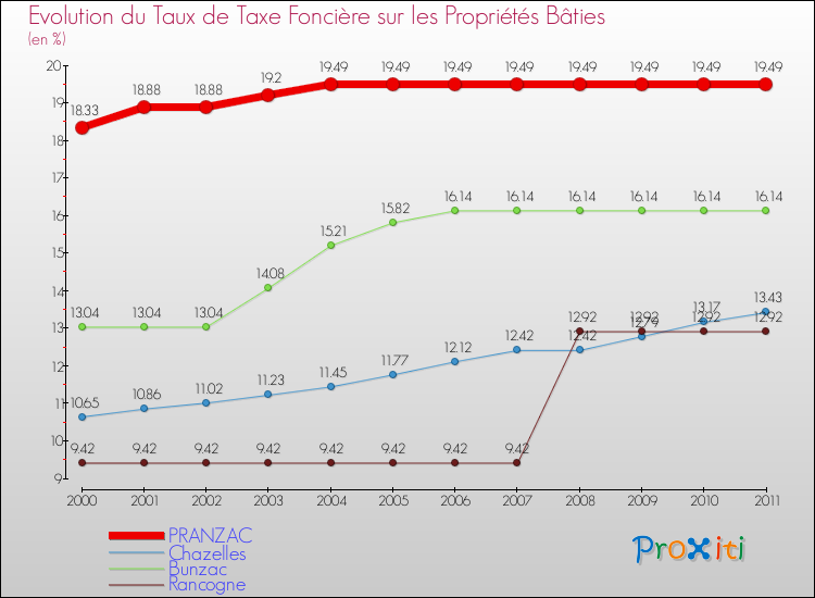 Evolution du taux de la taxe foncière sur le bati pour PRANZAC et les communes proches Comparaison des taux de taxe foncière sur le bati pour PRANZAC et les communes voisines