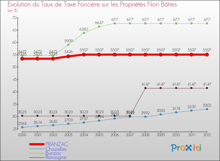 Evolution du taux de la taxe foncière sur les immeubles et terrains non batis pour PRANZAC et les communes proches de 2000 à 2012 Comparaison des taux de la taxe foncière sur les immeubles et terrains non batis pour PRANZAC et les communes voisines de 2000 à 2012