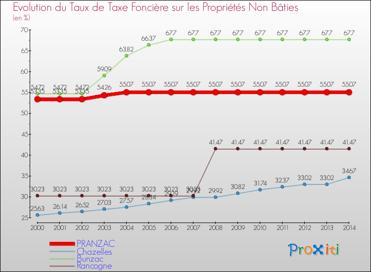 Evolution du taux de la taxe foncière sur les immeubles et terrains non batis pour PRANZAC et les communes proches de 2000 à 2014 Comparaison des taux de la taxe foncière sur les immeubles et terrains non batis pour PRANZAC et les communes voisines de 2000 à 2014