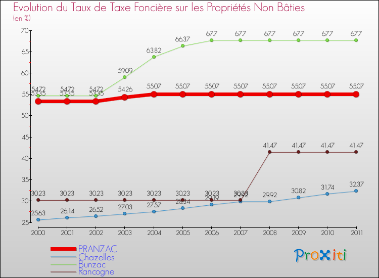 Evolution du taux de la taxe foncière sur les immeubles et terrains non batis pour PRANZAC et les communes proches Comparaison des taux de la taxe foncière sur les immeubles et terrains non batis pour PRANZAC et les communes voisines