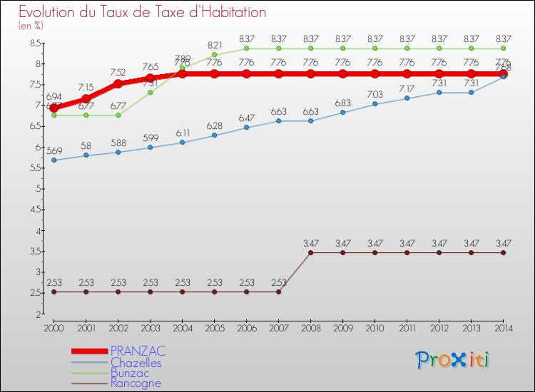Evolution du taux de la taxe d'habitation pour PRANZAC et les communes proches de 2000 à 2014 Comparaison des taux de la taxe d'habitation pour PRANZAC et les communes voisines de 2000 à 2014