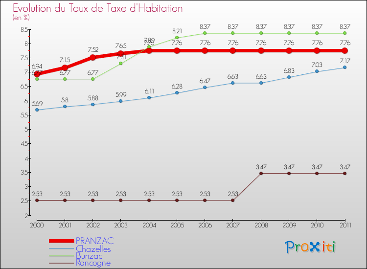 Evolution du taux de la taxe d'habitation pour PRANZAC et les communes proches Comparaison des taux de la taxe d'habitation pour PRANZAC et les communes voisines