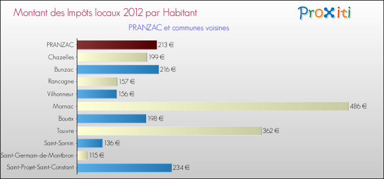 Montant des impôts locaux par Habitant pour PRANZAC et les communes proches Comparaison des impôts locaux par habitant pour PRANZAC et les communes voisines