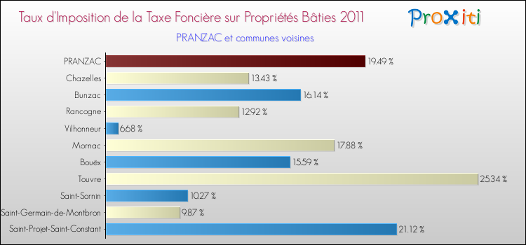 Taux d'imposition de la taxe foncière sur le bati 2011 pour PRANZAC et les communes proches Comparaison des taux d'imposition de la taxe foncière sur le bati 2011 pour PRANZAC et les communes voisines