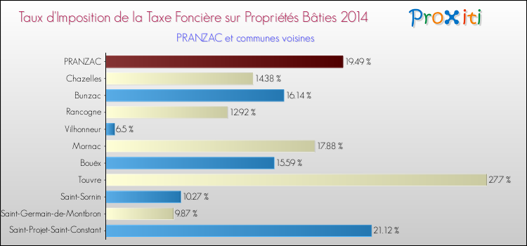 Taux d'imposition de la taxe foncière sur le bati 2014 pour PRANZAC et les communes proches Comparaison des taux d'imposition de la taxe foncière sur le bati 2014 pour PRANZAC et les communes voisines