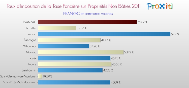 Taux d'imposition de la taxe foncière sur les immeubles et terrains non batis 2011 pour PRANZAC et les communes proches Comparaison des taux d'imposition de la taxe foncière sur les immeubles et terrains non batis 2011 pour PRANZAC et les communes voisines