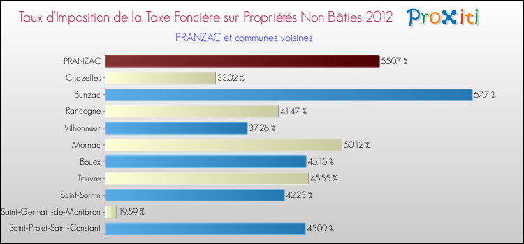 Taux d'imposition de la taxe foncière sur les immeubles et terrains non batis 2012 pour PRANZAC et les communes proches Comparaison des taux d'imposition de la taxe foncière sur les immeubles et terrains non batis 2012 pour PRANZAC et les communes voisines
