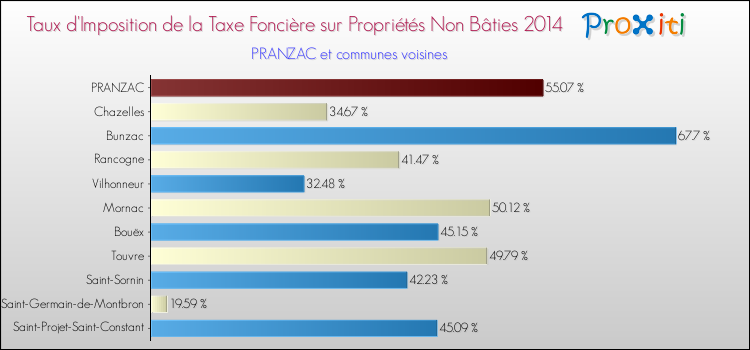 Taux d'imposition de la taxe foncière sur les immeubles et terrains non batis 2014 pour PRANZAC et les communes proches Comparaison des taux d'imposition de la taxe foncière sur les immeubles et terrains non batis 2014 pour PRANZAC et les communes voisines