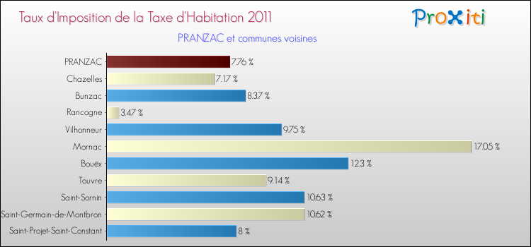 Taux d'imposition de la taxe d'habitation 2011 pour PRANZAC et les communes proches Comparaison des taux d'imposition de la taxe d'habitation 2011 pour PRANZAC et les communes voisines