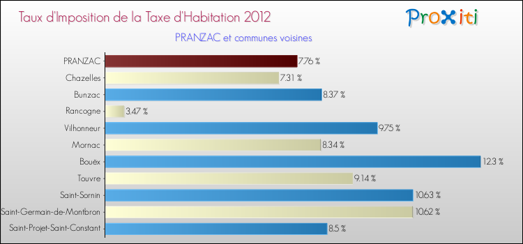 Taux d'imposition de la taxe d'habitation 2012 pour PRANZAC et les communes proches Comparaison des taux d'imposition de la taxe d'habitation 2012 pour PRANZAC et les communes voisines