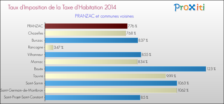 Taux d'imposition de la taxe d'habitation 2014 pour PRANZAC et les communes proches Comparaison des taux d'imposition de la taxe d'habitation 2014 pour PRANZAC et les communes voisines