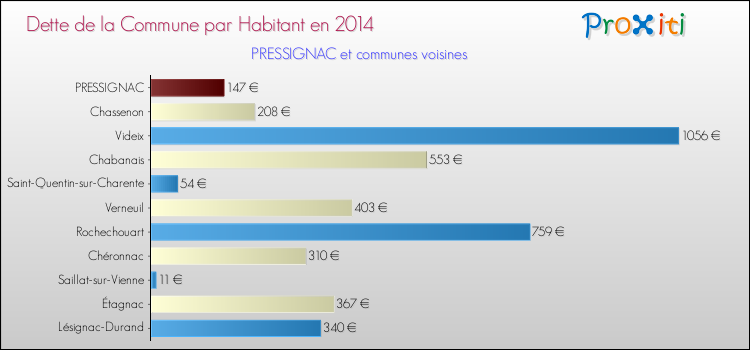 Dette par habitant de la commune en 2014 pour PRESSIGNAC et les communes proches Comparaison de la dette par habitant de la commune en 2014 pour PRESSIGNAC et les communes voisines