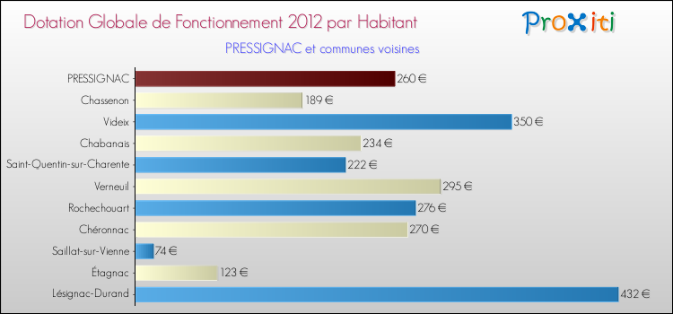 Montant des dotations globales de fonctionnement DGF par Habitant pour PRESSIGNAC et les communes proches Comparaison des des dotations globales de fonctionnement DGF par habitant pour PRESSIGNAC et les communes voisines