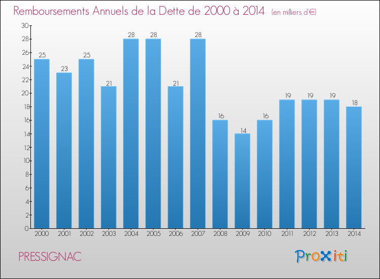 Evolution de l'annuité de la dette pour la commune de PRESSIGNAC de 2000 à 2014 Annuités de la dette pour PRESSIGNAC de 2000 à 2014