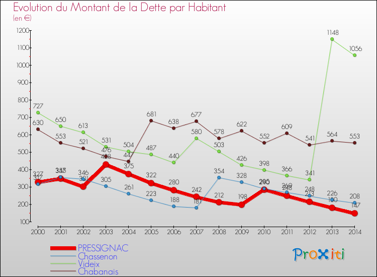 Evolution de la dette par habitant pour la commune de PRESSIGNAC et les communes proches de 2000 à 2014 Comparaison de la dette par habitant pour PRESSIGNAC et les communes voisines de 2000 à 2014