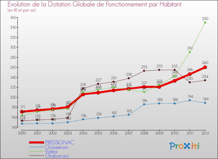 Evolution et montant de la dotation globale de fonctionnement par Habitant pour PRESSIGNAC et les communes proches Comparaison des dotations globales de fonctionnement par habitant pour PRESSIGNAC et les communes voisines