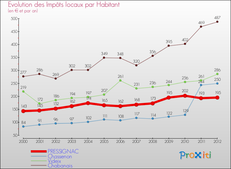 Evolution et montant des impôts locaux par Habitant pour PRESSIGNAC et les communes proches Comparaison des impôts locaux par habitant pour PRESSIGNAC et les communes voisines