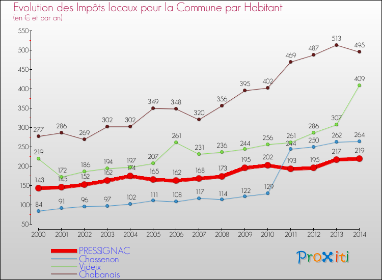Evolution et montant des impôts locaux par Habitant pour PRESSIGNAC et les communes proches de 2000 à 2014 Comparaison des impôts locaux par habitant pour PRESSIGNAC et les communes voisines de 2000 à 2014