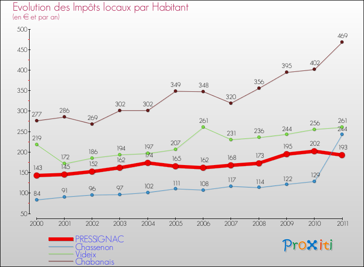 Evolution et montant des impôts locaux par Habitant pour PRESSIGNAC et les communes proches Comparaison des impôts locaux par habitant pour PRESSIGNAC et les communes voisines