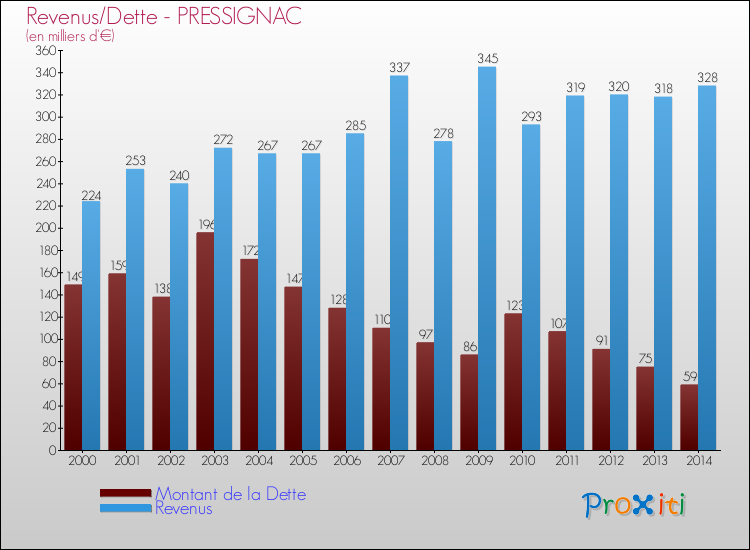 Evolution comparée de la dette et des revenus pour la commune de PRESSIGNAC de 2000 à 2014 Comparaison de la dette et des revenus pour PRESSIGNAC de 2000 à 2014