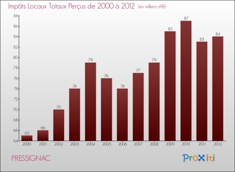 Evolution des Impôts Locaux pour la commune de PRESSIGNAC de 2000 à 2012 Evolution des Impôts Locaux pour PRESSIGNAC de 2000 à 2012
