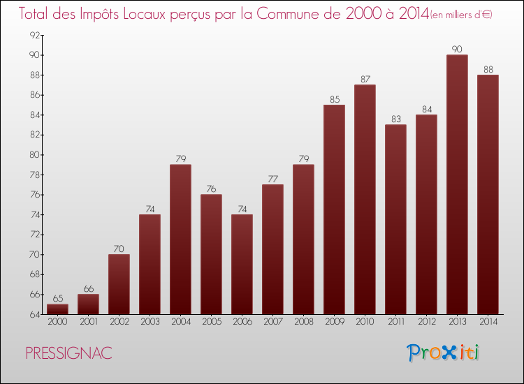 Evolution des Impôts Locaux pour la commune de PRESSIGNAC de 2000 à 2014 Evolution des Impôts Locaux pour PRESSIGNAC de 2000 à 2014