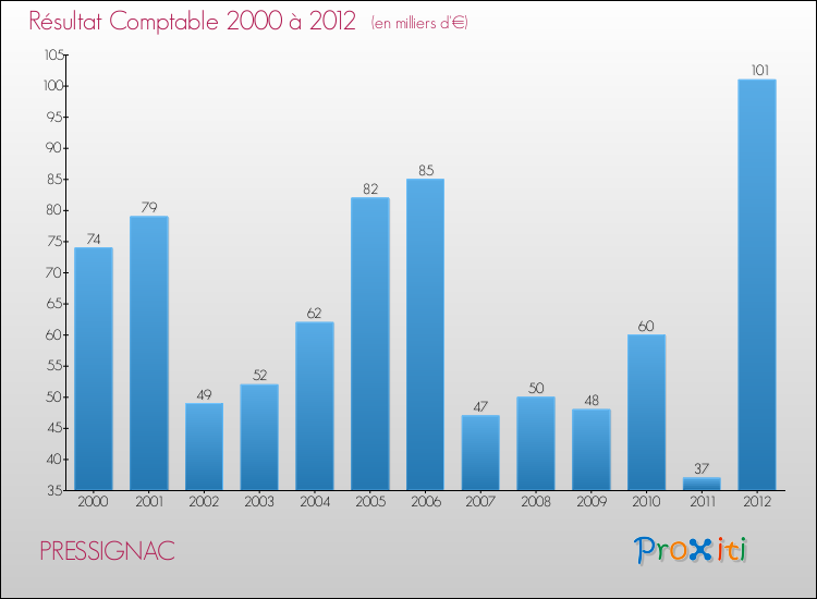Evolution du résultat comptable pour la commune de PRESSIGNAC de 2000 à 2012 Evolution du résultat comptable pour PRESSIGNAC de 2000 à 2012