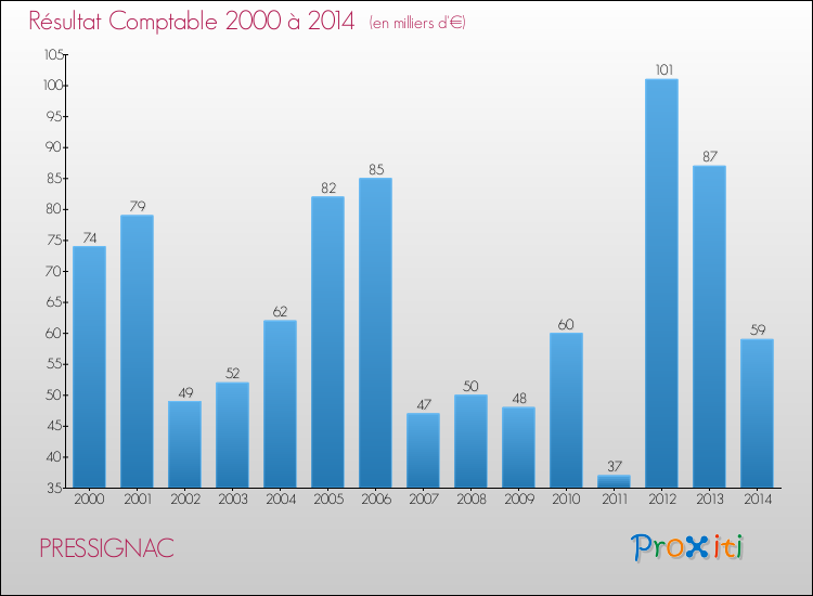 Evolution du résultat comptable pour la commune de PRESSIGNAC de 2000 à 2014 Evolution du résultat comptable pour PRESSIGNAC de 2000 à 2014