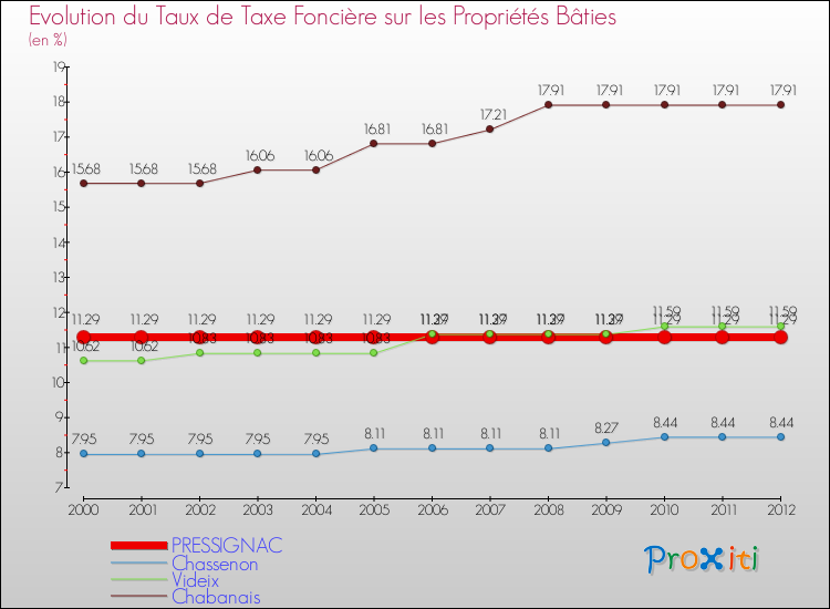 Evolution du taux de la taxe foncière sur le bati pour PRESSIGNAC et les communes proches de 2000 à 2012 Comparaison des taux de taxe foncière sur le bati pour PRESSIGNAC et les communes voisines de 2000 à 2012
