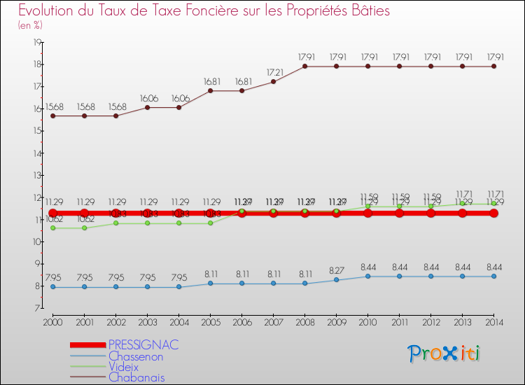 Evolution du taux de la taxe foncière sur le bati pour PRESSIGNAC et les communes proches de 2000 à 2014 Comparaison des taux de taxe foncière sur le bati pour PRESSIGNAC et les communes voisines de 2000 à 2014