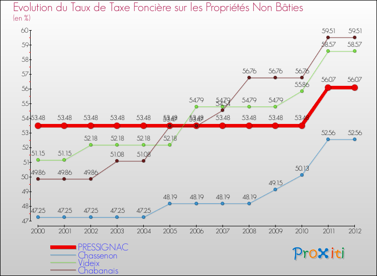 Evolution du taux de la taxe foncière sur les immeubles et terrains non batis pour PRESSIGNAC et les communes proches de 2000 à 2012 Comparaison des taux de la taxe foncière sur les immeubles et terrains non batis pour PRESSIGNAC et les communes voisines de 2000 à 2012
