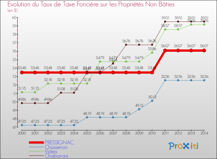 Evolution du taux de la taxe foncière sur les immeubles et terrains non batis pour PRESSIGNAC et les communes proches de 2000 à 2014 Comparaison des taux de la taxe foncière sur les immeubles et terrains non batis pour PRESSIGNAC et les communes voisines de 2000 à 2014