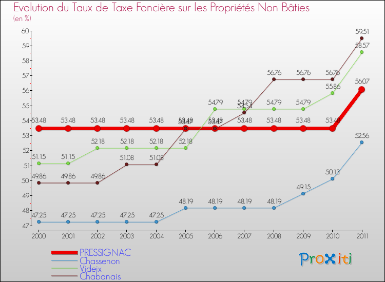 Evolution du taux de la taxe foncière sur les immeubles et terrains non batis pour PRESSIGNAC et les communes proches Comparaison des taux de la taxe foncière sur les immeubles et terrains non batis pour PRESSIGNAC et les communes voisines