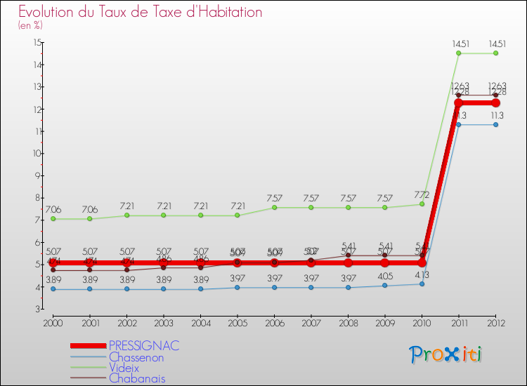 Evolution du taux de la taxe d'habitation pour PRESSIGNAC et les communes proches Comparaison des taux de la taxe d'habitation pour PRESSIGNAC et les communes voisines