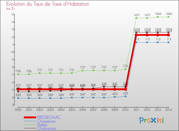 Evolution du taux de la taxe d'habitation pour PRESSIGNAC et les communes proches de 2000 à 2014 Comparaison des taux de la taxe d'habitation pour PRESSIGNAC et les communes voisines de 2000 à 2014