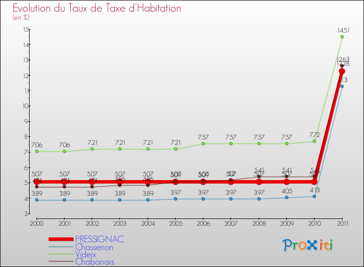 Evolution du taux de la taxe d'habitation pour PRESSIGNAC et les communes proches Comparaison des taux de la taxe d'habitation pour PRESSIGNAC et les communes voisines