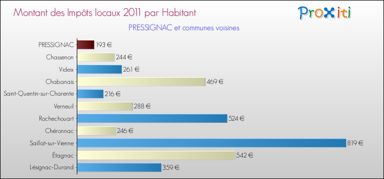 Montant des impôts locaux par Habitant pour PRESSIGNAC et les communes proches Comparaison des impôts locaux par habitant pour PRESSIGNAC et les communes voisines