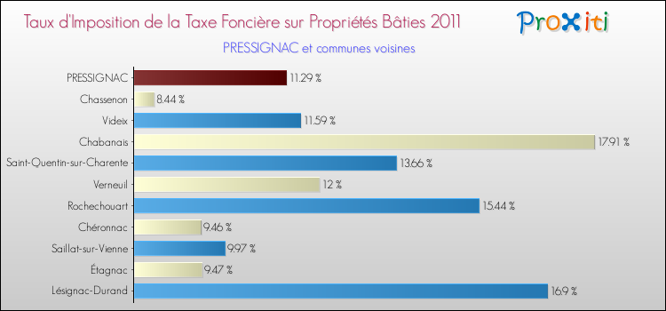 Taux d'imposition de la taxe foncière sur le bati 2011 pour PRESSIGNAC et les communes proches Comparaison des taux d'imposition de la taxe foncière sur le bati 2011 pour PRESSIGNAC et les communes voisines