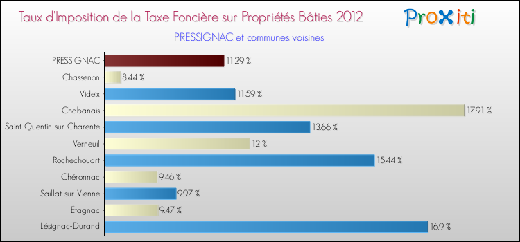 Taux d'imposition de la taxe foncière sur le bati 2012 pour PRESSIGNAC et les communes proches Comparaison des taux d'imposition de la taxe foncière sur le bati 2012 pour PRESSIGNAC et les communes voisines