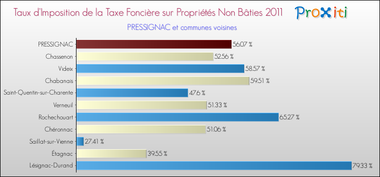 Taux d'imposition de la taxe foncière sur les immeubles et terrains non batis 2011 pour PRESSIGNAC et les communes proches Comparaison des taux d'imposition de la taxe foncière sur les immeubles et terrains non batis 2011 pour PRESSIGNAC et les communes voisines